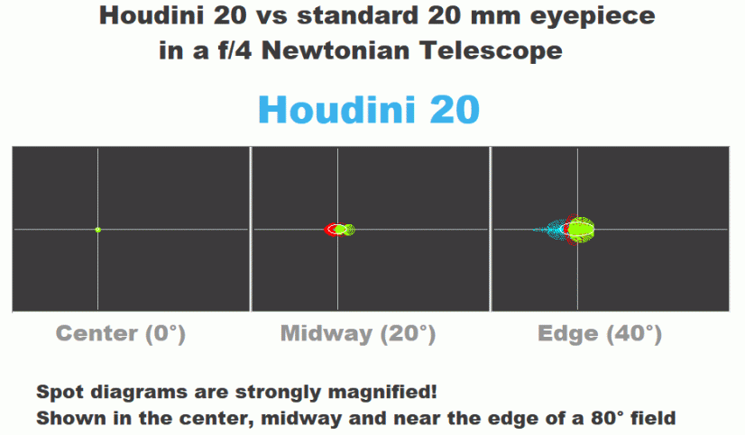 Okulár Houdini 20mm 86° 2"  (s korekcí komy)