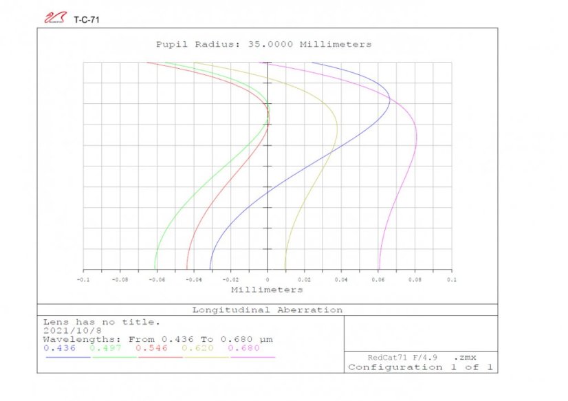 William Optics RedCat 71 Apo 71/350mm OTA