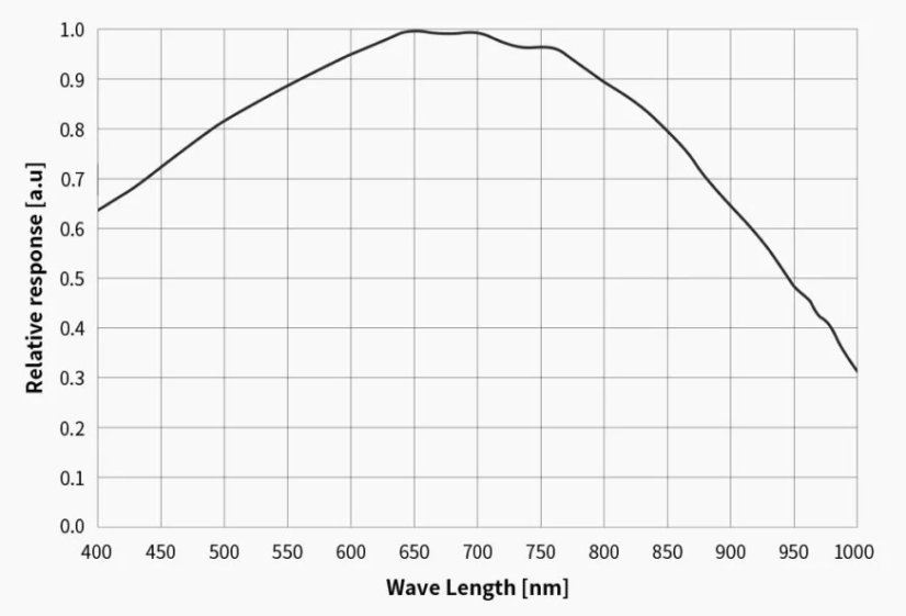 Kamera ZWO ASI 462 MM - mono