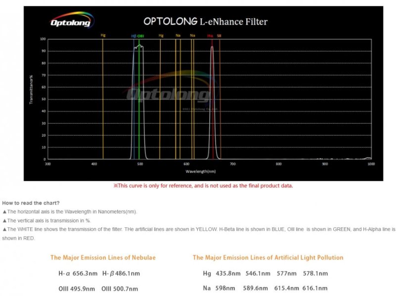 OPTOLONG filtr L-eNhance Deep-Sky Light Pollution (2")