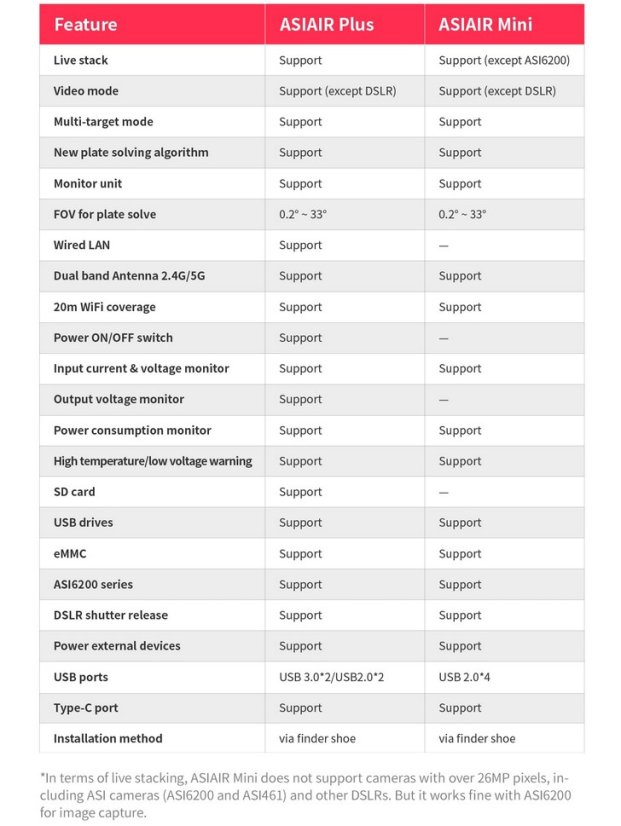 ZWO ASIAIR MINI WiFi