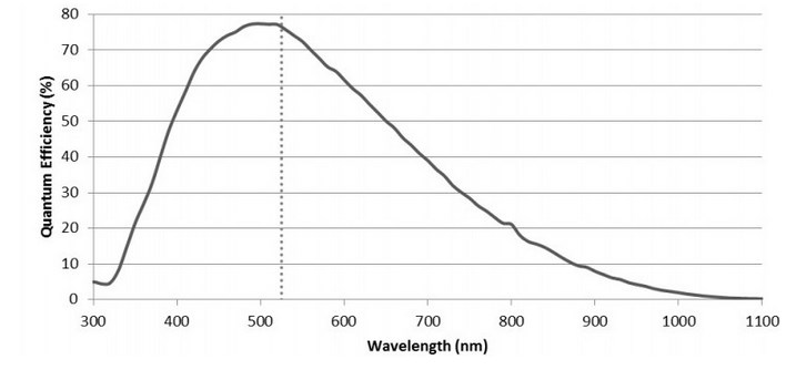 ZWO ASI 174 Mini (mono)