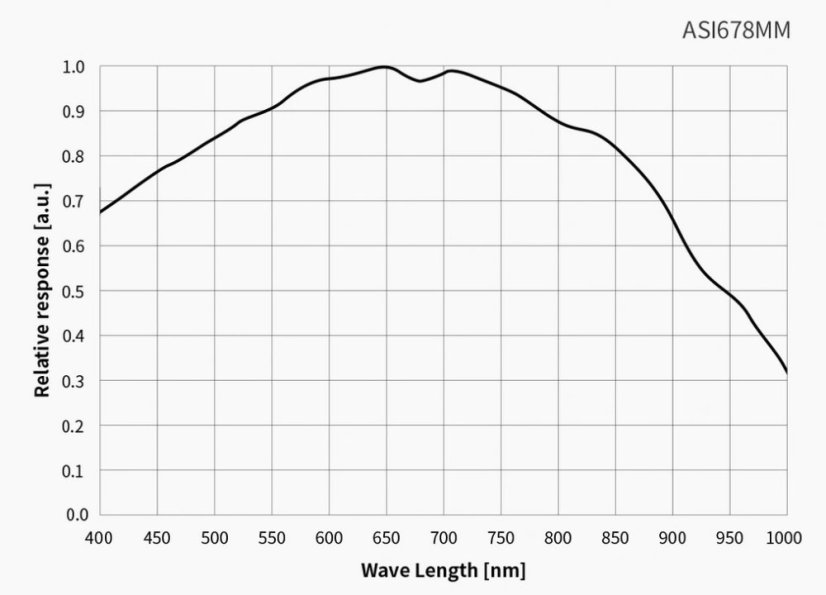 Kamera ZWO ASI 678 MM (mono)