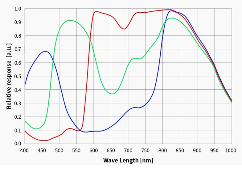 Kamera ZWO ASI 715 MC (color)
