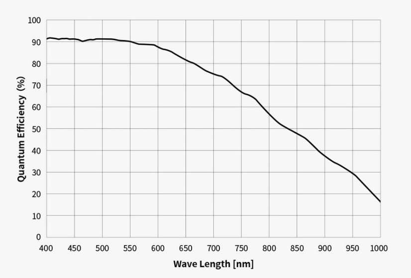 Kamera ZWO ASI 585 MM (mono)