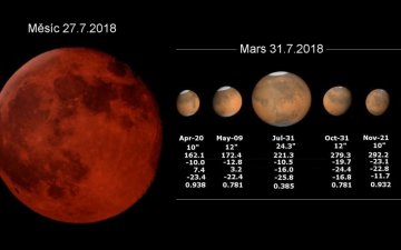 Zatmění Měsíce a opozice Marsu 2018