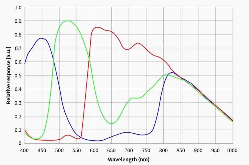 Kamera ZWO ASI 585MC Air (color) WiFi